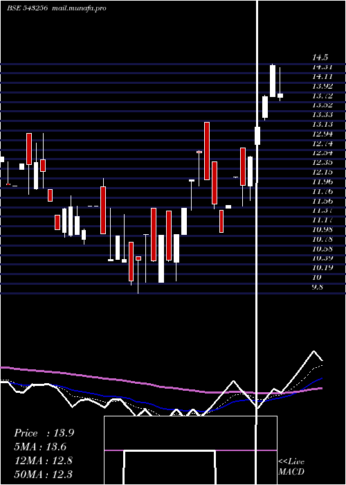  Daily chart Rfll