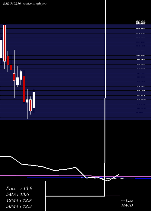  monthly chart Rfll