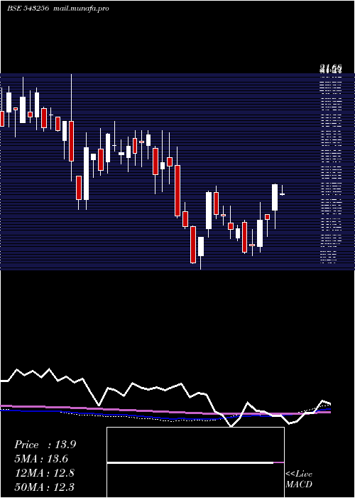  weekly chart Rfll