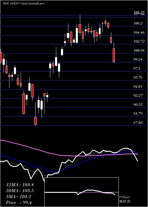  Daily chart Irfc