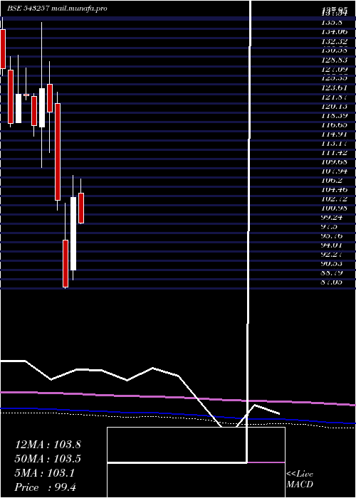 monthly chart Irfc