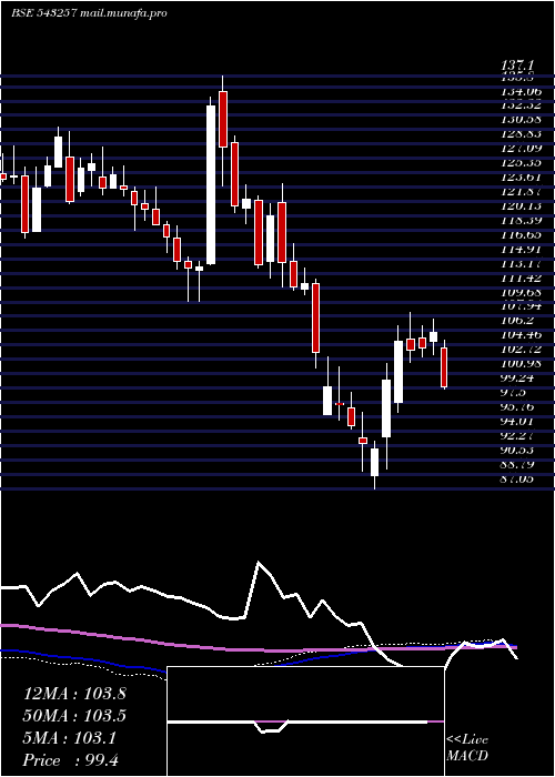  weekly chart Irfc