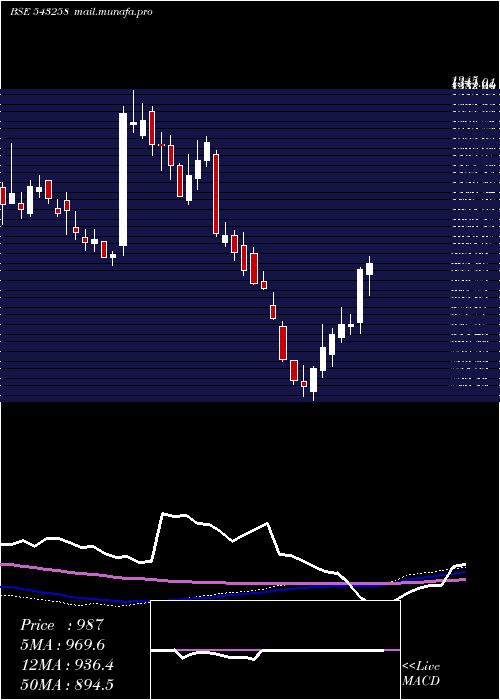  weekly chart Indigopnts