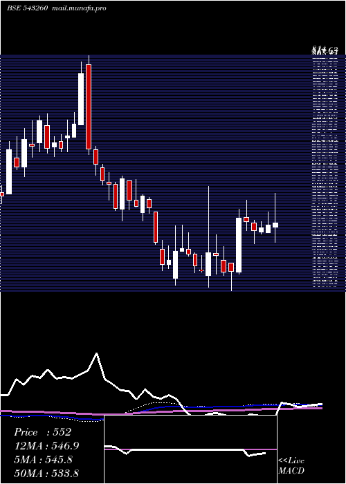  weekly chart Stovekraft