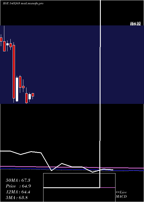  monthly chart Smcglobal