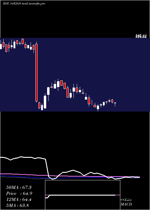  weekly chart Smcglobal