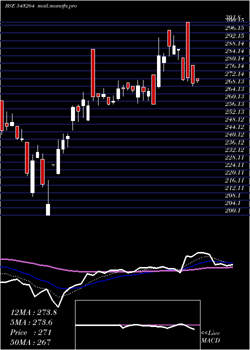  Daily chart Nureca
