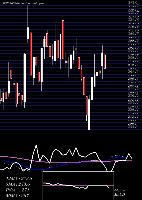  weekly chart Nureca