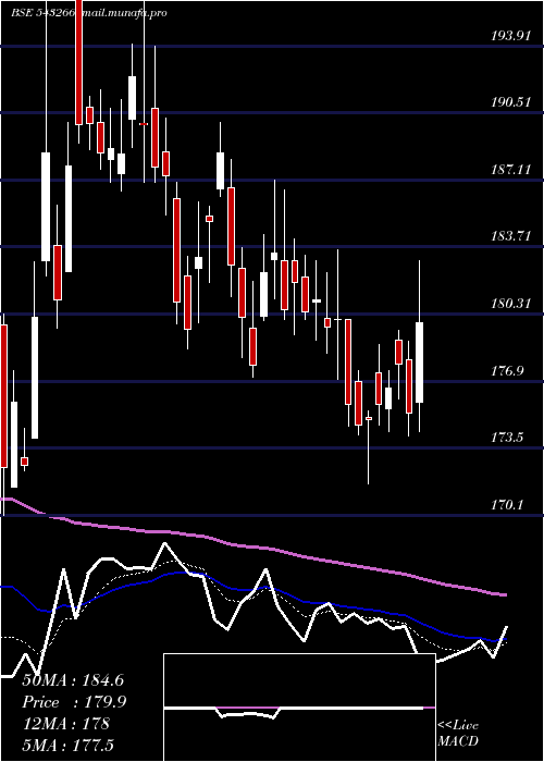  Daily chart Heranba