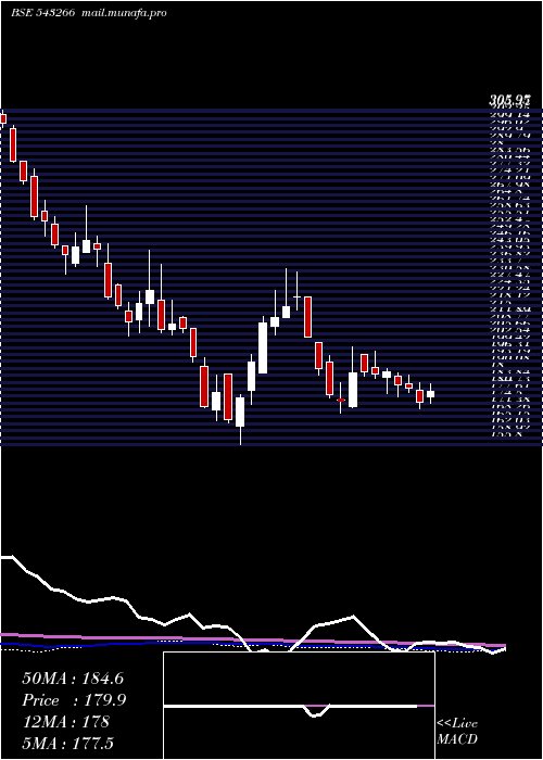  weekly chart Heranba