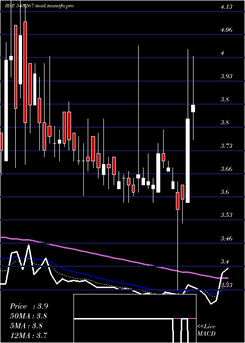  Daily chart Davangere