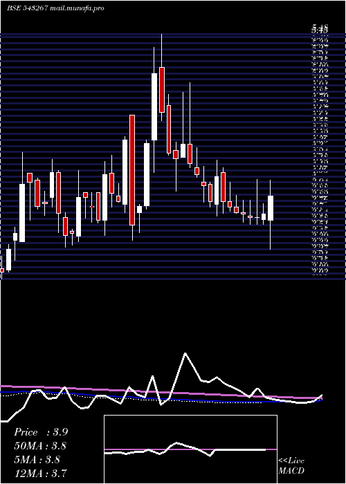  weekly chart Davangere