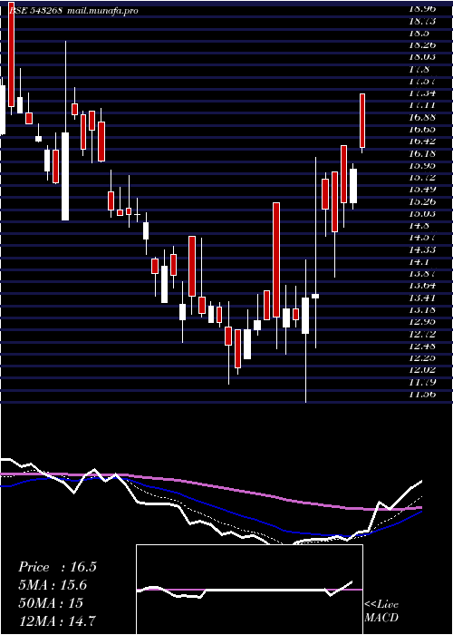  Daily chart Drcsystems