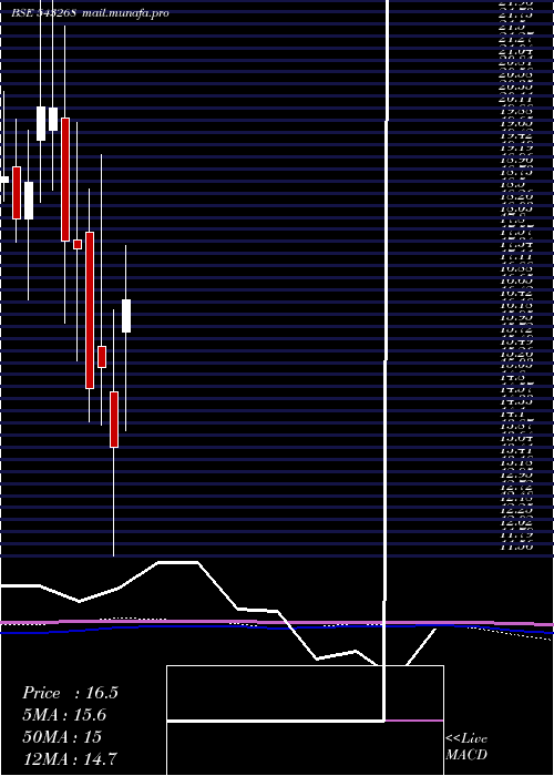  monthly chart Drcsystems