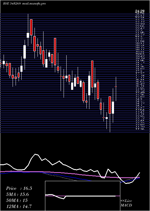  weekly chart Drcsystems