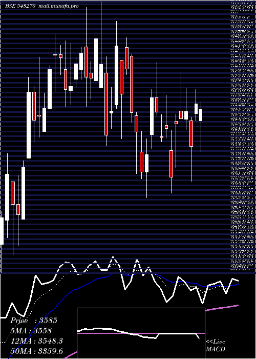  Daily chart Mtartech