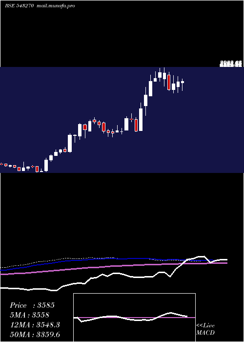  weekly chart Mtartech