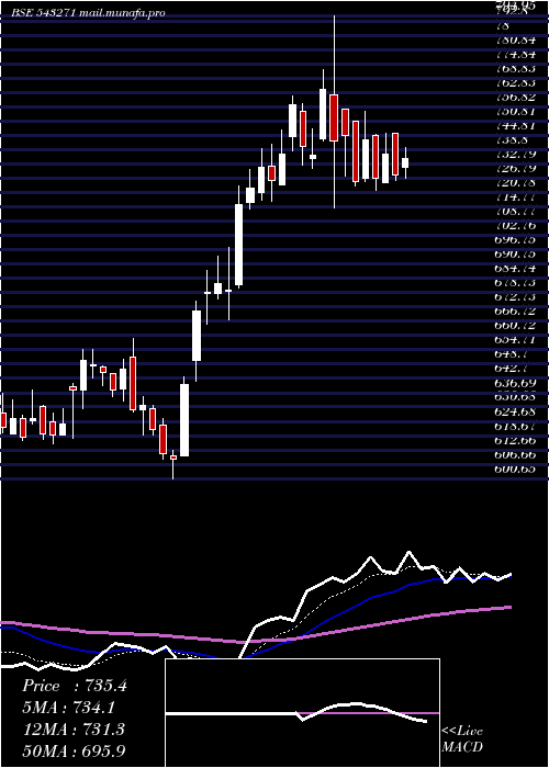  Daily chart Jublingrea