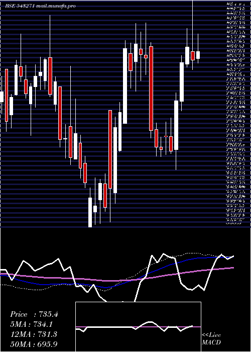  weekly chart Jublingrea
