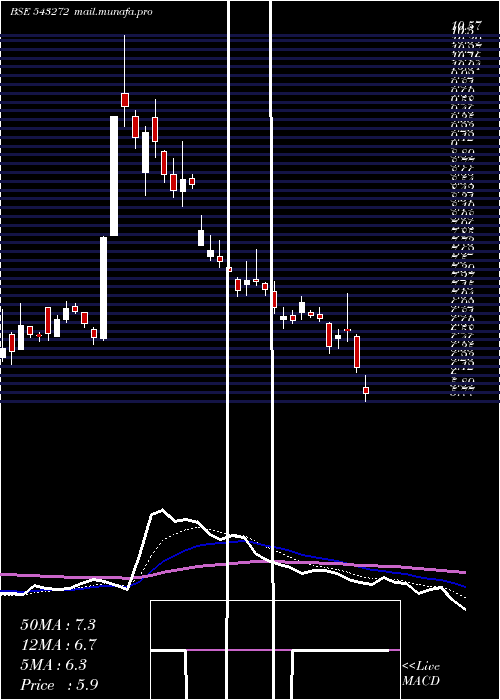  Daily chart Easemytrip