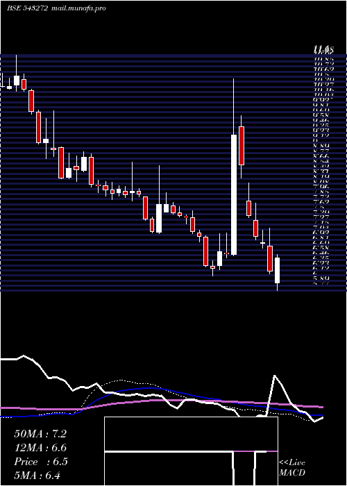  weekly chart Easemytrip