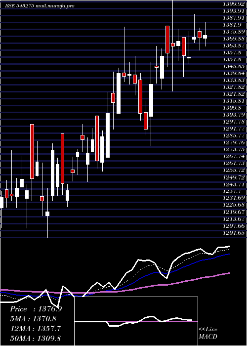  Daily chart Anuras