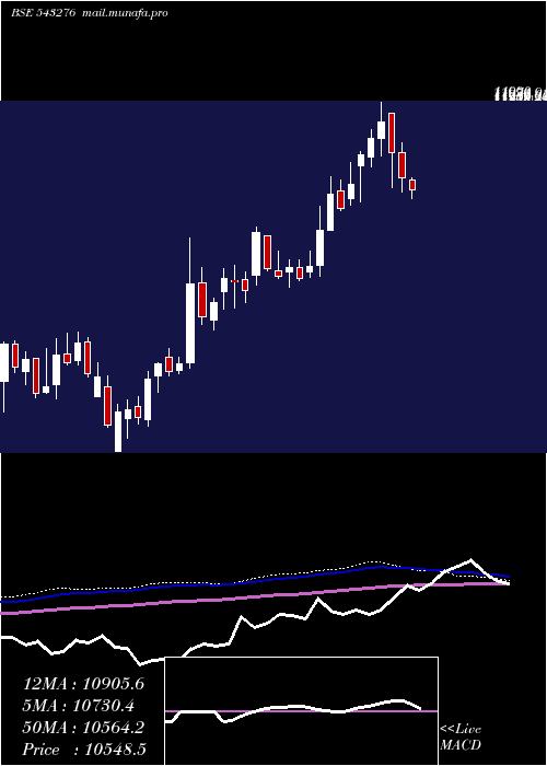  weekly chart Craftsman