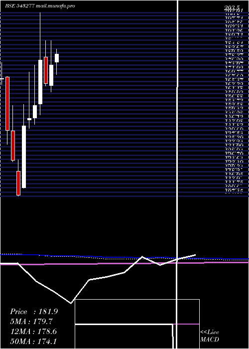  monthly chart Lxchem