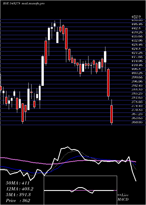  Daily chart Kalyankjil