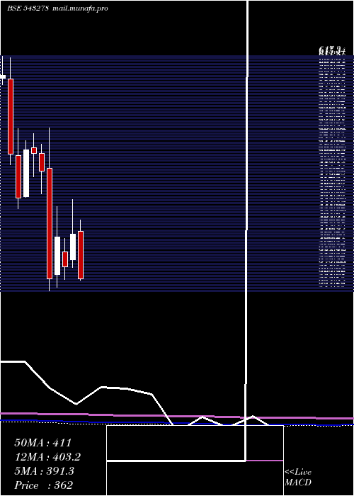  monthly chart Kalyankjil
