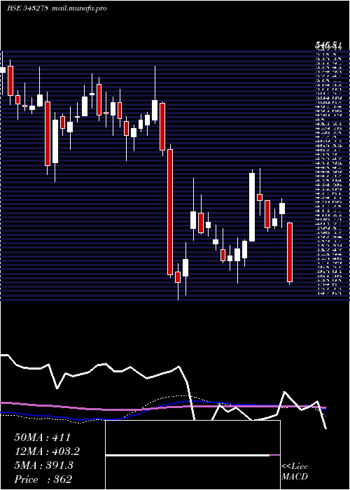  weekly chart Kalyankjil