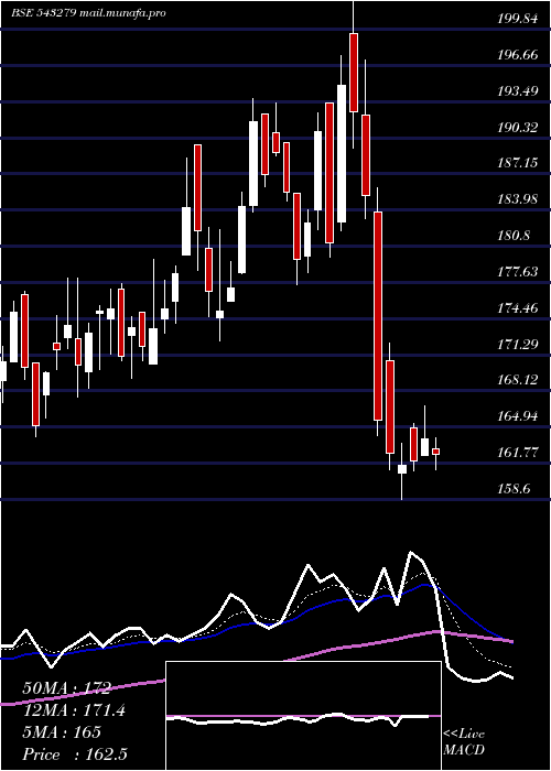  Daily chart Suryoday