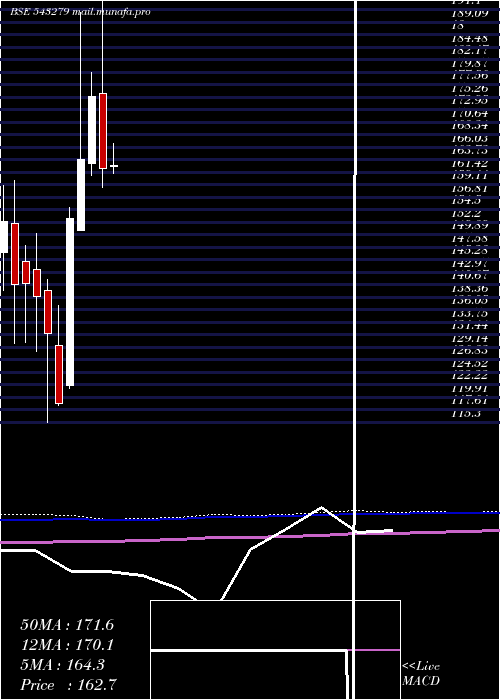  monthly chart Suryoday