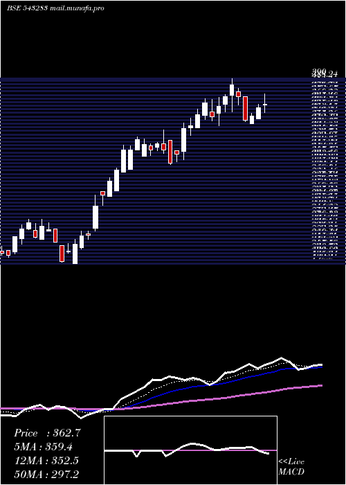  Daily chart Barbeque