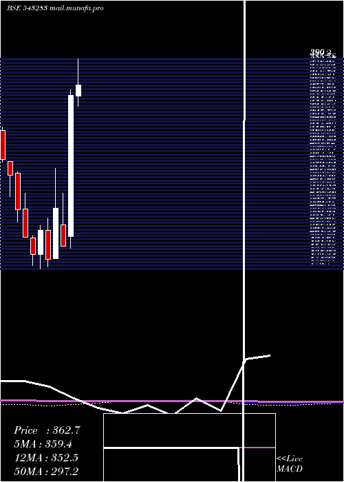  monthly chart Barbeque