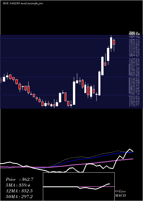  weekly chart Barbeque