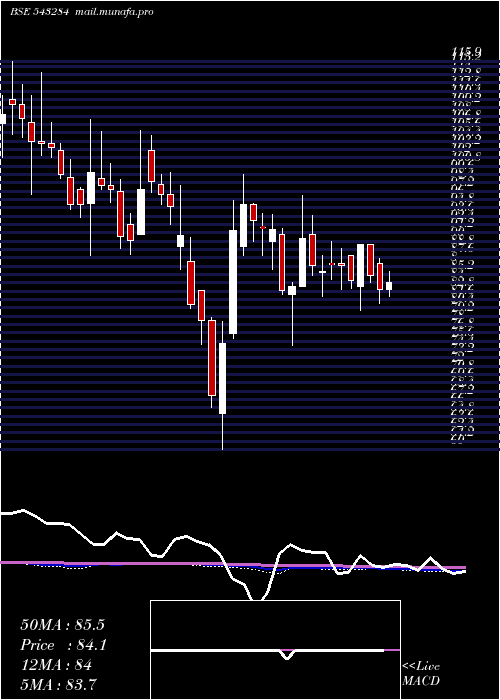  weekly chart Eki