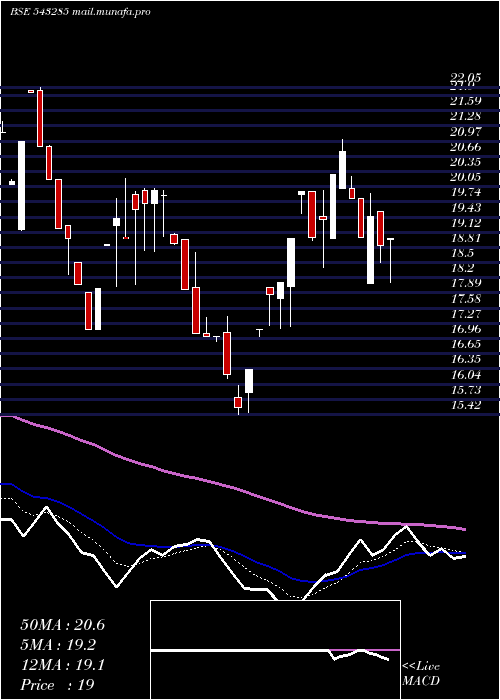  Daily chart Rcan