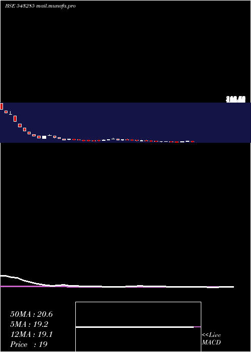  weekly chart Rcan