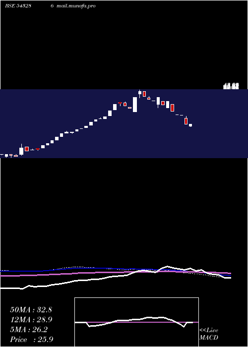  weekly chart Jetmall