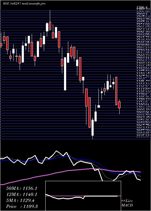  Daily chart Lodha