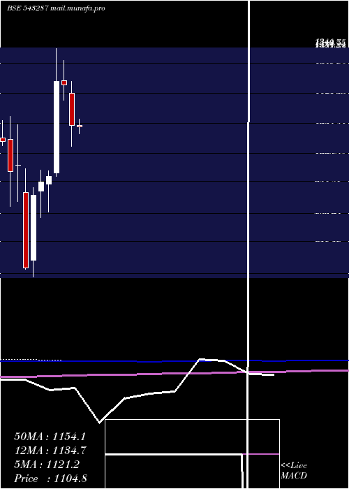  monthly chart Lodha