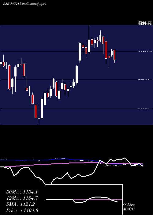  weekly chart Lodha