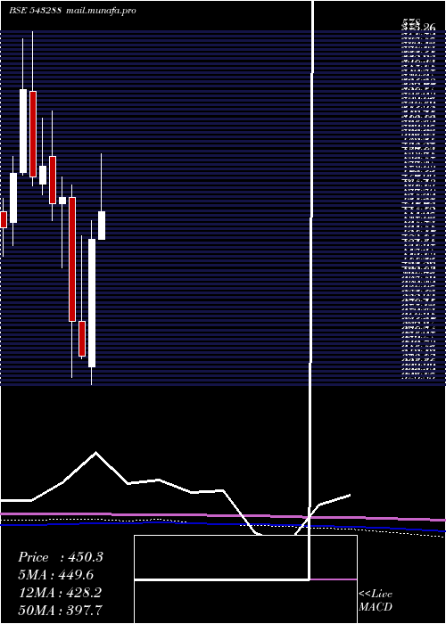  monthly chart Deepind
