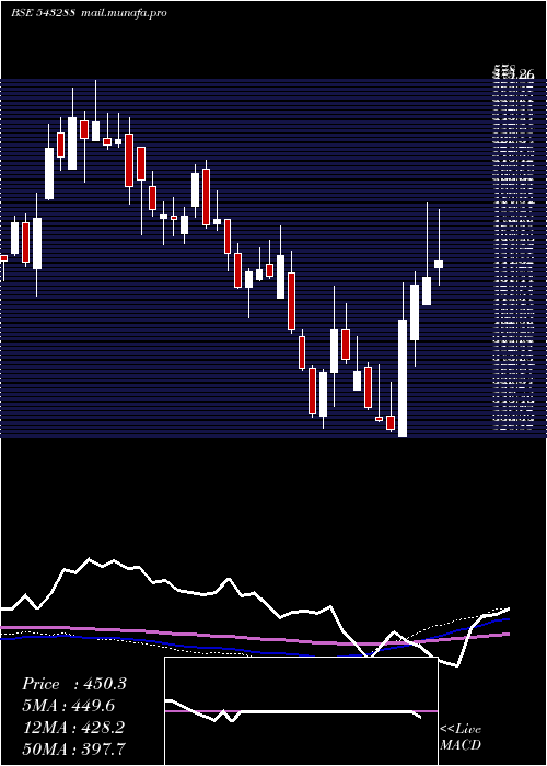  weekly chart Deepind