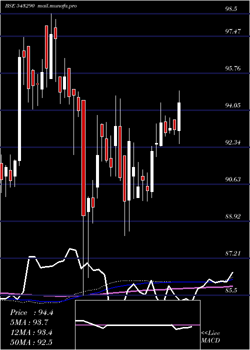  weekly chart Pginvit