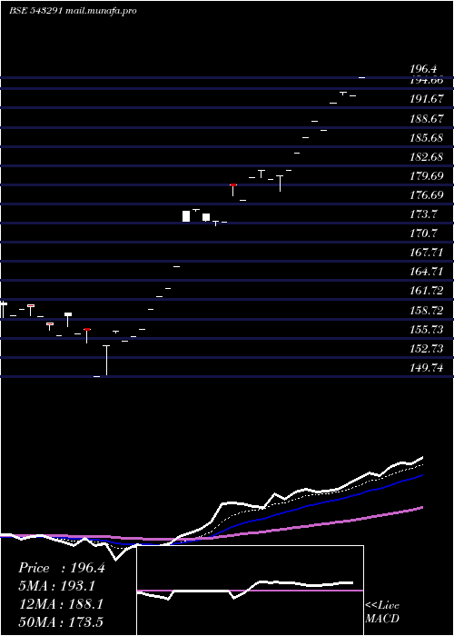  Daily chart Mafang