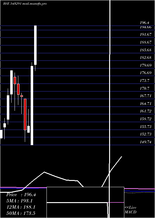  monthly chart Mafang