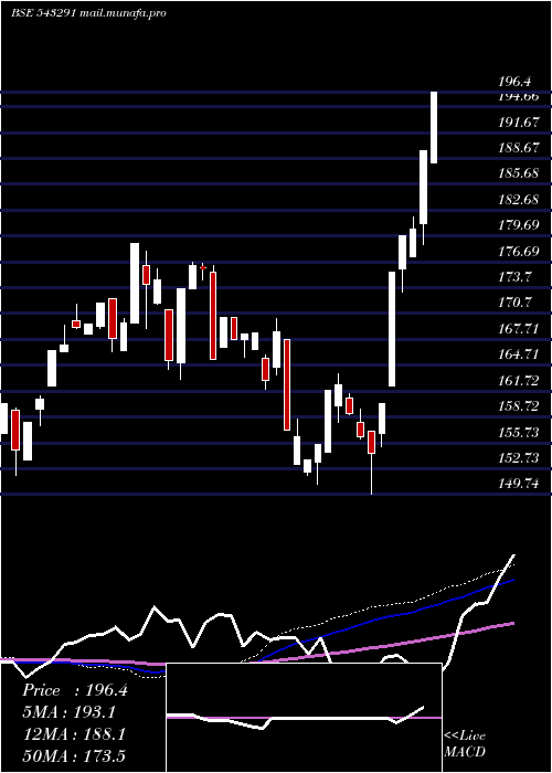  weekly chart Mafang