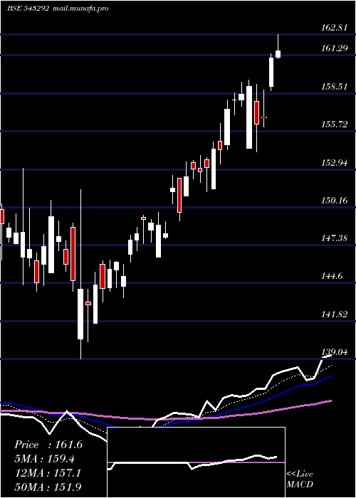  Daily chart Icicipharm